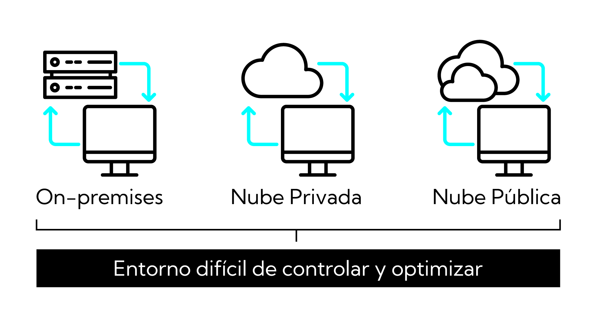 Infraestructura on-premises, nube privada y nube pública difícil de controlar y optimizar